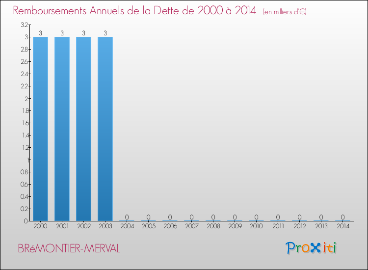 Evolution de l'annuité de la dette pour la commune de BRéMONTIER-MERVAL de 2000 à 2014 Annuités de la dette pour BRéMONTIER-MERVAL de 2000 à 2014