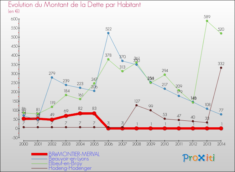 Evolution de la dette par habitant pour la commune de BRéMONTIER-MERVAL et les communes proches de 2000 à 2014 Comparaison de la dette par habitant pour BRéMONTIER-MERVAL et les communes voisines de 2000 à 2014