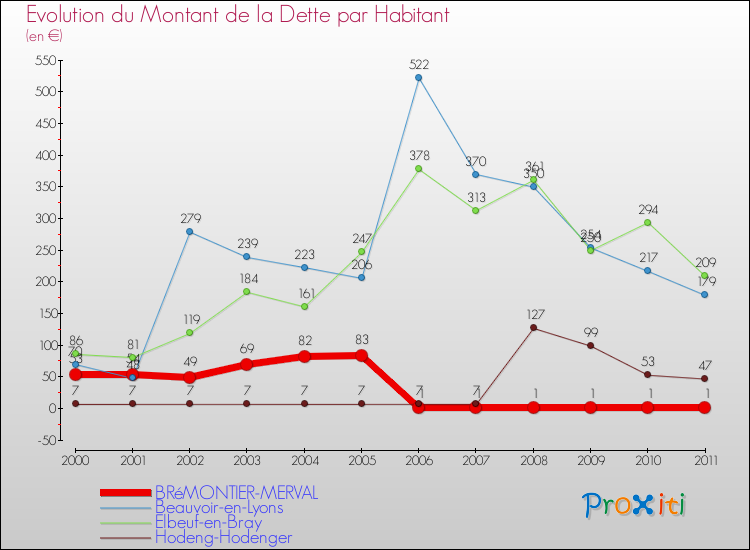 Evolution de la dette par habitant pour la commune de BRéMONTIER-MERVAL et les communes proches Comparaison de la dette par habitant pour BRéMONTIER-MERVAL et les communes voisines