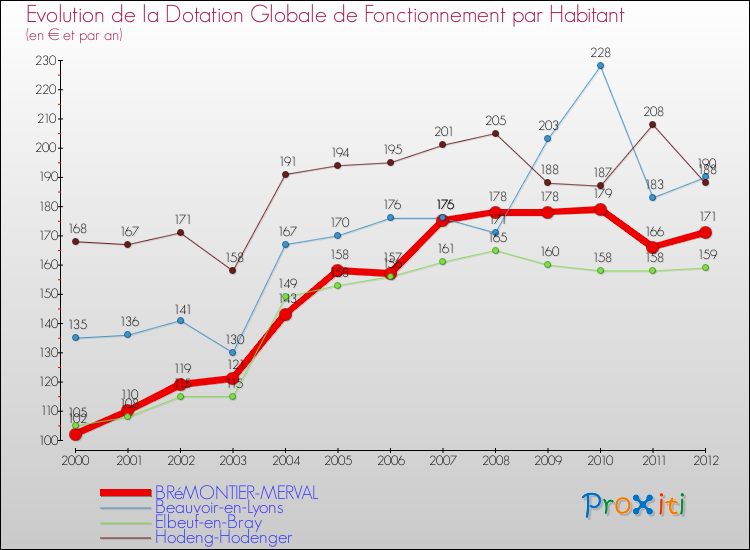 Evolution et montant de la dotation globale de fonctionnement par Habitant pour BRéMONTIER-MERVAL et les communes proches Comparaison des dotations globales de fonctionnement par habitant pour BRéMONTIER-MERVAL et les communes voisines