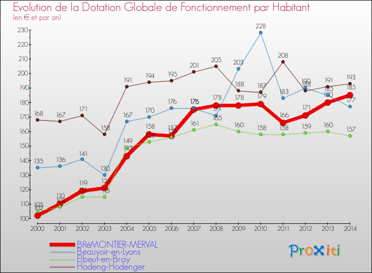 Evolution et montant de la dotation globale de fonctionnement par Habitant pour BRéMONTIER-MERVAL et les communes proches de 2000 à 2014. Comparaison des dotations globales de fonctionnement par habitant pour BRéMONTIER-MERVAL et les communes voisines de 2000 à 2014.