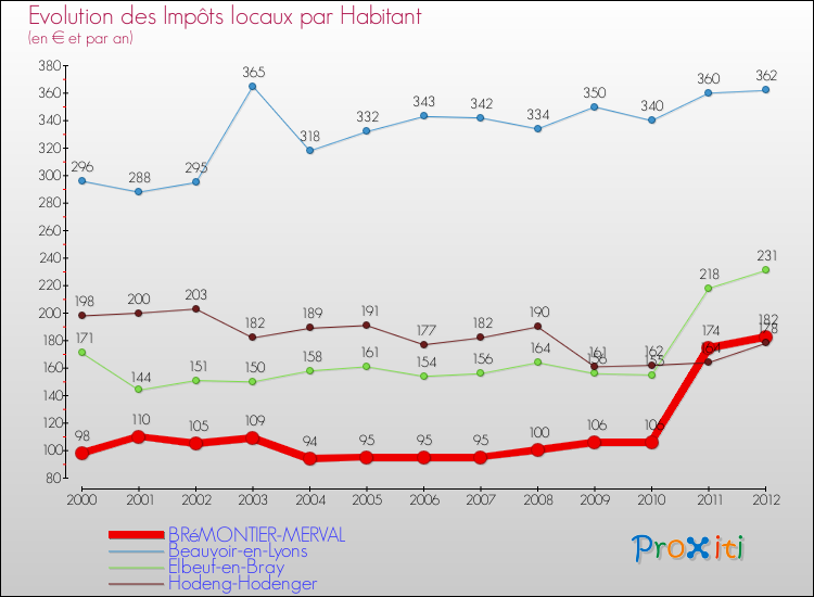 Evolution et montant des impôts locaux par Habitant pour BRéMONTIER-MERVAL et les communes proches Comparaison des impôts locaux par habitant pour BRéMONTIER-MERVAL et les communes voisines