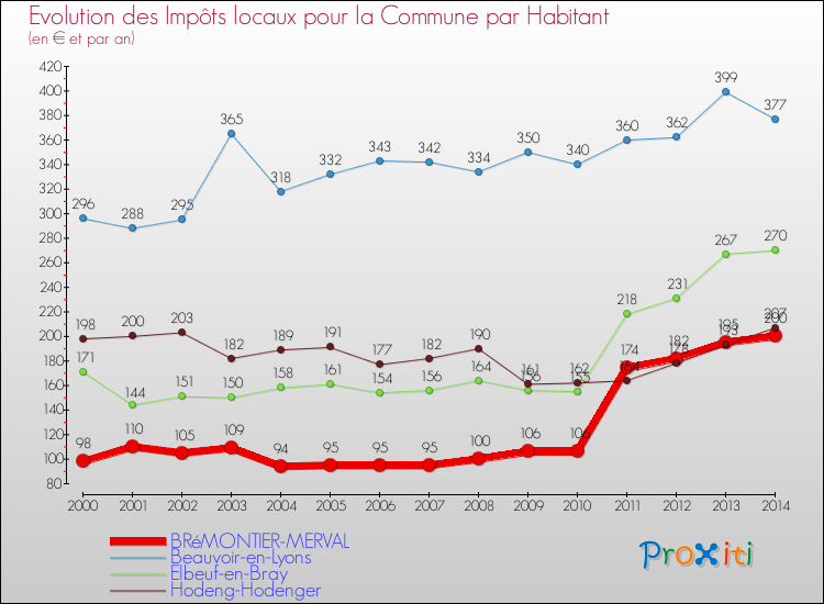 Evolution et montant des impôts locaux par Habitant pour BRéMONTIER-MERVAL et les communes proches de 2000 à 2014 Comparaison des impôts locaux par habitant pour BRéMONTIER-MERVAL et les communes voisines de 2000 à 2014