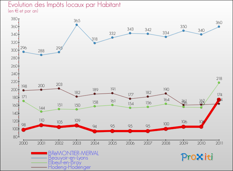 Evolution et montant des impôts locaux par Habitant pour BRéMONTIER-MERVAL et les communes proches Comparaison des impôts locaux par habitant pour BRéMONTIER-MERVAL et les communes voisines