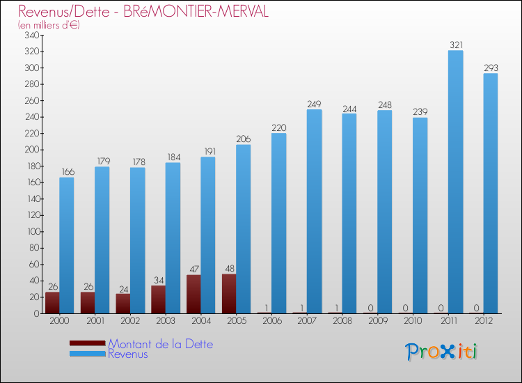 Evolution comparée de la dette et des revenus pour la commune de BRéMONTIER-MERVAL de 2000 à 2012 Comparaison de la dette et des revenus pour BRéMONTIER-MERVAL de 2000 à 2012