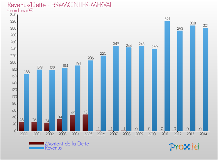Evolution comparée de la dette et des revenus pour la commune de BRéMONTIER-MERVAL de 2000 à 2014 Comparaison de la dette et des revenus pour BRéMONTIER-MERVAL de 2000 à 2014
