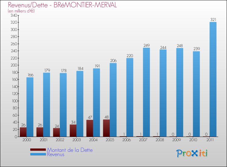 Evolution comparée de la dette et des revenus pour la commune de BRéMONTIER-MERVAL de 2000 à 2011 Comparaison de la dette et des revenus pour BRéMONTIER-MERVAL de 2000 à 2011
