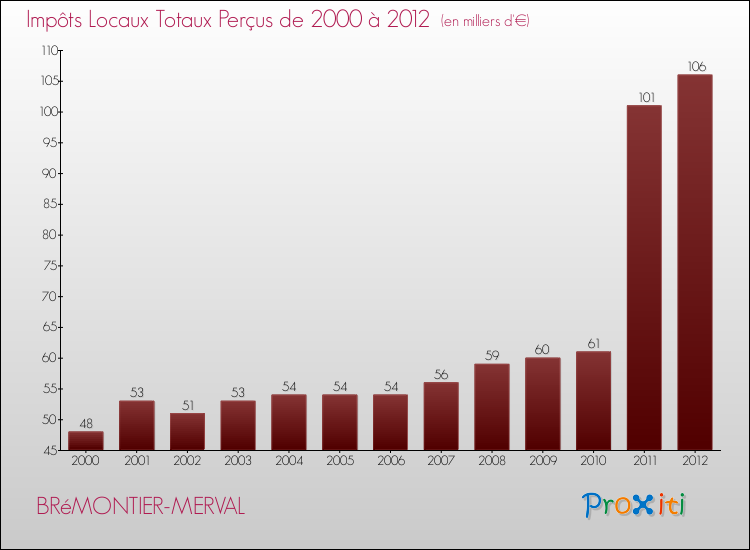 Evolution des Impôts Locaux pour la commune de BRéMONTIER-MERVAL de 2000 à 2012 Evolution des Impôts Locaux pour BRéMONTIER-MERVAL de 2000 à 2012