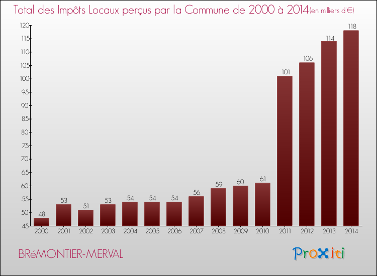 Evolution des Impôts Locaux pour la commune de BRéMONTIER-MERVAL de 2000 à 2014 Evolution des Impôts Locaux pour BRéMONTIER-MERVAL de 2000 à 2014