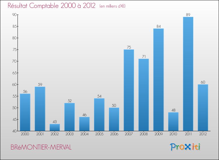 Evolution du résultat comptable pour la commune de BRéMONTIER-MERVAL de 2000 à 2012 Evolution du résultat comptable pour BRéMONTIER-MERVAL de 2000 à 2012