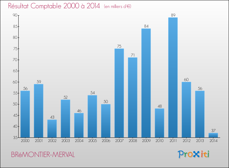 Evolution du résultat comptable pour la commune de BRéMONTIER-MERVAL de 2000 à 2014 Evolution du résultat comptable pour BRéMONTIER-MERVAL de 2000 à 2014