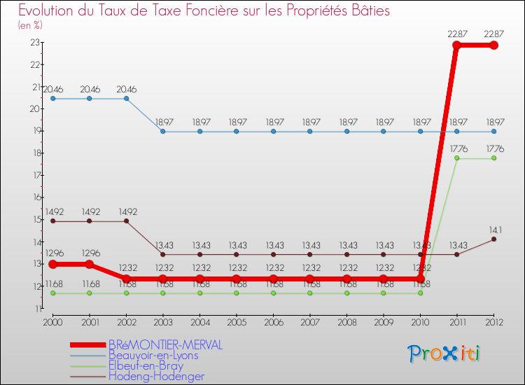 Evolution du taux de la taxe foncière sur le bati pour BRéMONTIER-MERVAL et les communes proches de 2000 à 2012 Comparaison des taux de taxe foncière sur le bati pour BRéMONTIER-MERVAL et les communes voisines de 2000 à 2012