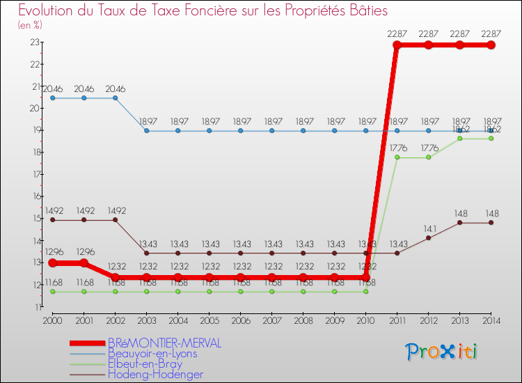 Evolution du taux de la taxe foncière sur le bati pour BRéMONTIER-MERVAL et les communes proches de 2000 à 2014 Comparaison des taux de taxe foncière sur le bati pour BRéMONTIER-MERVAL et les communes voisines de 2000 à 2014