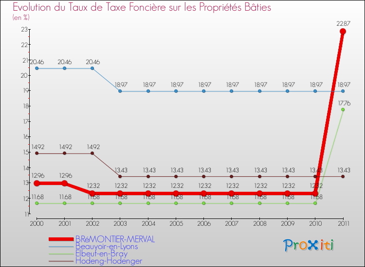 Evolution du taux de la taxe foncière sur le bati pour BRéMONTIER-MERVAL et les communes proches Comparaison des taux de taxe foncière sur le bati pour BRéMONTIER-MERVAL et les communes voisines