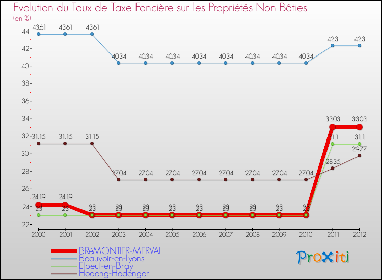 Evolution du taux de la taxe foncière sur les immeubles et terrains non batis pour BRéMONTIER-MERVAL et les communes proches de 2000 à 2012 Comparaison des taux de la taxe foncière sur les immeubles et terrains non batis pour BRéMONTIER-MERVAL et les communes voisines de 2000 à 2012