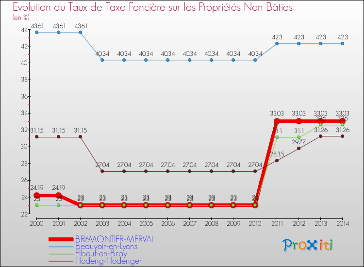 Evolution du taux de la taxe foncière sur les immeubles et terrains non batis pour BRéMONTIER-MERVAL et les communes proches de 2000 à 2014 Comparaison des taux de la taxe foncière sur les immeubles et terrains non batis pour BRéMONTIER-MERVAL et les communes voisines de 2000 à 2014