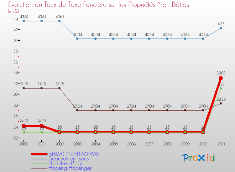 Evolution du taux de la taxe foncière sur les immeubles et terrains non batis pour BRéMONTIER-MERVAL et les communes proches Comparaison des taux de la taxe foncière sur les immeubles et terrains non batis pour BRéMONTIER-MERVAL et les communes voisines