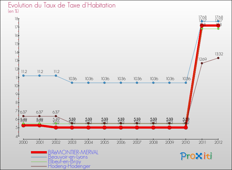 Evolution du taux de la taxe d'habitation pour BRéMONTIER-MERVAL et les communes proches Comparaison des taux de la taxe d'habitation pour BRéMONTIER-MERVAL et les communes voisines