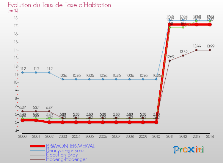 Evolution du taux de la taxe d'habitation pour BRéMONTIER-MERVAL et les communes proches de 2000 à 2014 Comparaison des taux de la taxe d'habitation pour BRéMONTIER-MERVAL et les communes voisines de 2000 à 2014