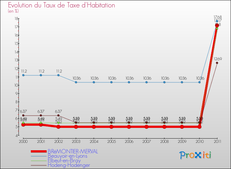 Evolution du taux de la taxe d'habitation pour BRéMONTIER-MERVAL et les communes proches Comparaison des taux de la taxe d'habitation pour BRéMONTIER-MERVAL et les communes voisines