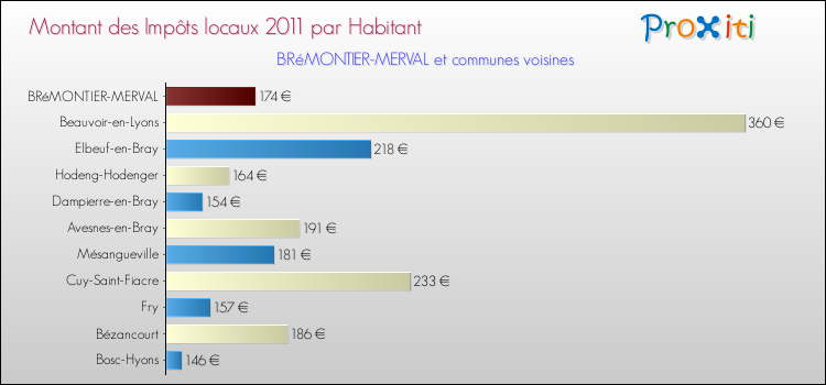 Montant des impôts locaux par Habitant pour BRéMONTIER-MERVAL et les communes proches Comparaison des impôts locaux par habitant pour BRéMONTIER-MERVAL et les communes voisines