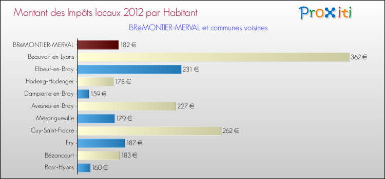 Montant des impôts locaux par Habitant pour BRéMONTIER-MERVAL et les communes proches Comparaison des impôts locaux par habitant pour BRéMONTIER-MERVAL et les communes voisines
