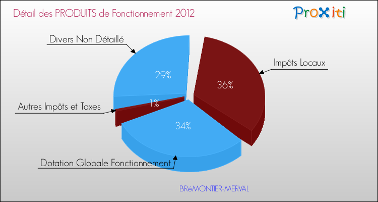 Décomposition du Budget de Fonctionnement 2012 de la commune de BRéMONTIER-MERVAL Budget de Fonctionnement 2012 pour la commune de BRéMONTIER-MERVAL