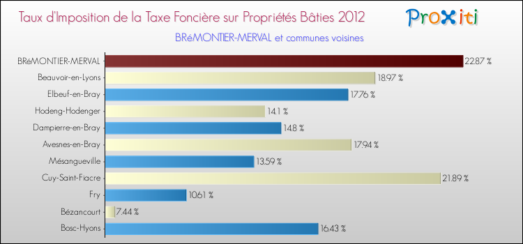 Taux d'imposition de la taxe foncière sur le bati 2012 pour BRéMONTIER-MERVAL et les communes proches Comparaison des taux d'imposition de la taxe foncière sur le bati 2012 pour BRéMONTIER-MERVAL et les communes voisines