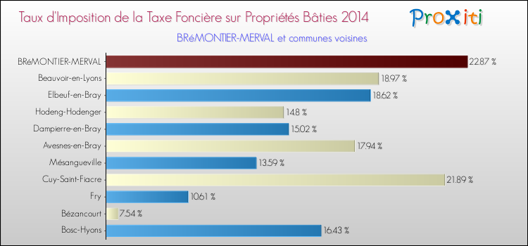 Taux d'imposition de la taxe foncière sur le bati 2014 pour BRéMONTIER-MERVAL et les communes proches Comparaison des taux d'imposition de la taxe foncière sur le bati 2014 pour BRéMONTIER-MERVAL et les communes voisines