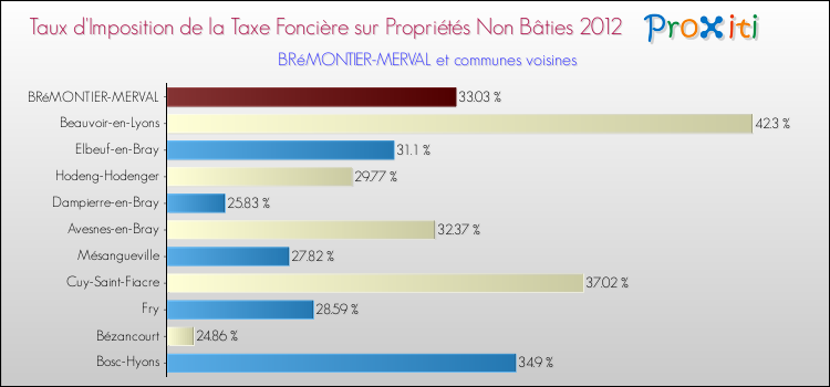 Taux d'imposition de la taxe foncière sur les immeubles et terrains non batis 2012 pour BRéMONTIER-MERVAL et les communes proches Comparaison des taux d'imposition de la taxe foncière sur les immeubles et terrains non batis 2012 pour BRéMONTIER-MERVAL et les communes voisines