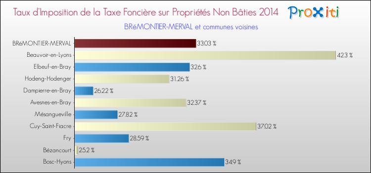 Taux d'imposition de la taxe foncière sur les immeubles et terrains non batis 2014 pour BRéMONTIER-MERVAL et les communes proches Comparaison des taux d'imposition de la taxe foncière sur les immeubles et terrains non batis 2014 pour BRéMONTIER-MERVAL et les communes voisines