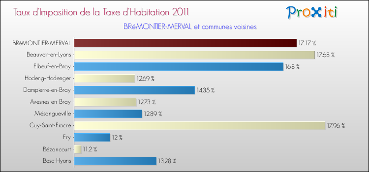 Taux d'imposition de la taxe d'habitation 2011 pour BRéMONTIER-MERVAL et les communes proches Comparaison des taux d'imposition de la taxe d'habitation 2011 pour BRéMONTIER-MERVAL et les communes voisines