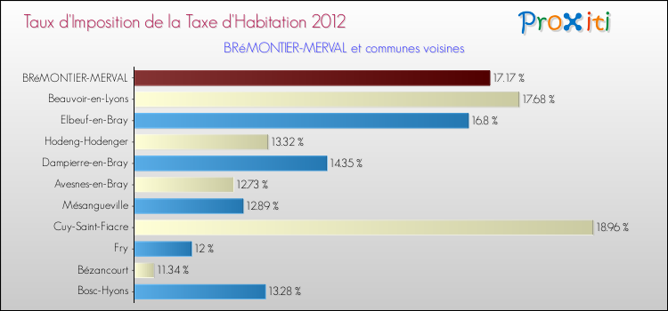 Taux d'imposition de la taxe d'habitation 2012 pour BRéMONTIER-MERVAL et les communes proches Comparaison des taux d'imposition de la taxe d'habitation 2012 pour BRéMONTIER-MERVAL et les communes voisines