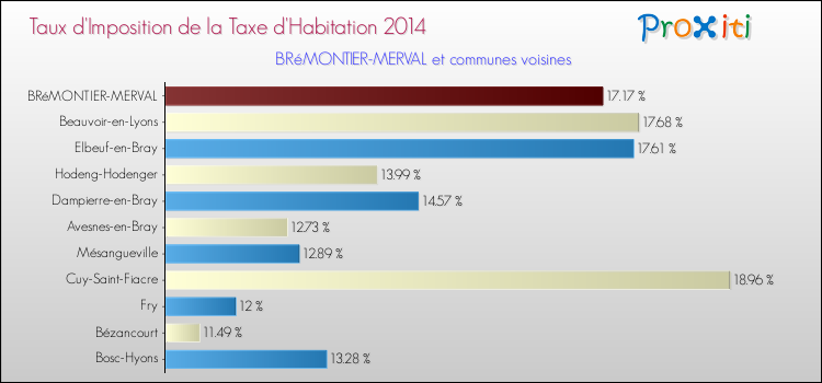 Taux d'imposition de la taxe d'habitation 2014 pour BRéMONTIER-MERVAL et les communes proches Comparaison des taux d'imposition de la taxe d'habitation 2014 pour BRéMONTIER-MERVAL et les communes voisines