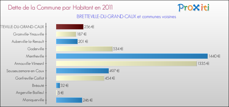 Dette par habitant de la commune en 2011 pour BRETTEVILLE-DU-GRAND-CAUX et les communes proches Comparaison de la dette par habitant de la commune en 2011 pour BRETTEVILLE-DU-GRAND-CAUX et les communes voisines