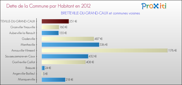 Dette par habitant de la commune en 2012 pour BRETTEVILLE-DU-GRAND-CAUX et les communes proches Comparaison de la dette par habitant de la commune en 2012 pour BRETTEVILLE-DU-GRAND-CAUX et les communes voisines