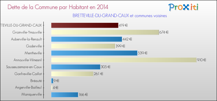 Dette par habitant de la commune en 2014 pour BRETTEVILLE-DU-GRAND-CAUX et les communes proches Comparaison de la dette par habitant de la commune en 2014 pour BRETTEVILLE-DU-GRAND-CAUX et les communes voisines