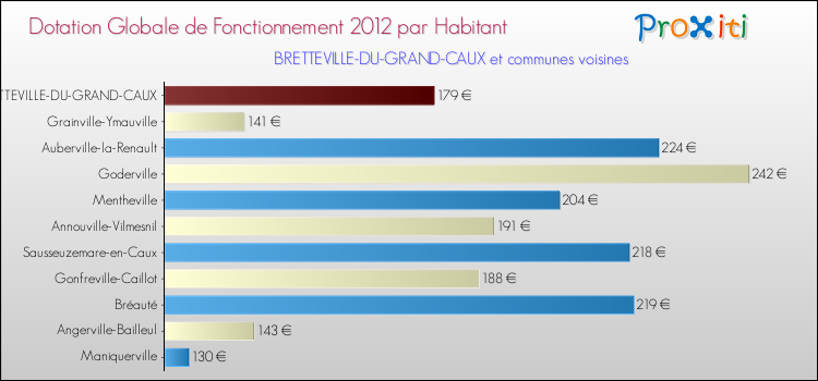 Montant des dotations globales de fonctionnement DGF par Habitant pour BRETTEVILLE-DU-GRAND-CAUX et les communes proches Comparaison des des dotations globales de fonctionnement DGF par habitant pour BRETTEVILLE-DU-GRAND-CAUX et les communes voisines