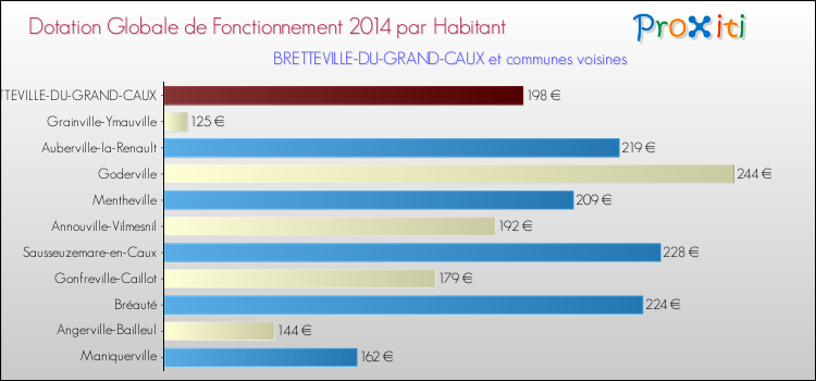 Montant des dotations globales de fonctionnement DGF par Habitant pour BRETTEVILLE-DU-GRAND-CAUX et les communes proches en 2014. Comparaison des des dotations globales de fonctionnement DGF par habitant pour BRETTEVILLE-DU-GRAND-CAUX et les communes voisines en 2014.