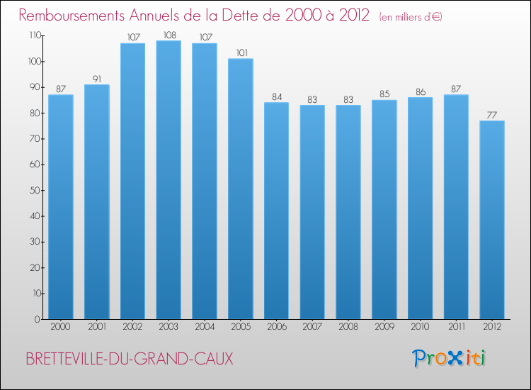 Evolution de l'annuité de la dette pour la commune de BRETTEVILLE-DU-GRAND-CAUX de 2000 à 2012 Annuités de la dette pour BRETTEVILLE-DU-GRAND-CAUX de 2000 à 2012