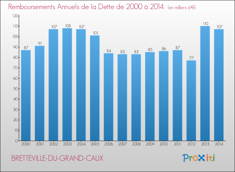 Evolution de l'annuité de la dette pour la commune de BRETTEVILLE-DU-GRAND-CAUX de 2000 à 2014 Annuités de la dette pour BRETTEVILLE-DU-GRAND-CAUX de 2000 à 2014