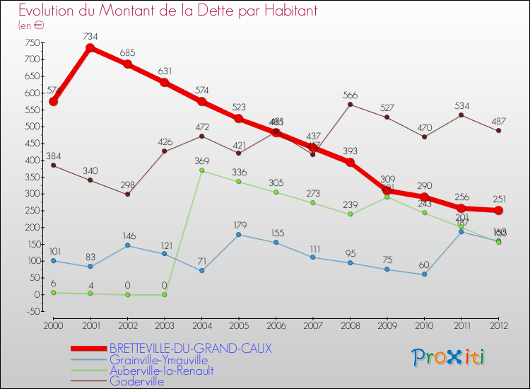 Evolution de la dette par habitant pour la commune de BRETTEVILLE-DU-GRAND-CAUX et les communes proches de 2000 à 2012 Comparaison de la dette par habitant pour BRETTEVILLE-DU-GRAND-CAUX et les communes voisines de 2000 à 2012