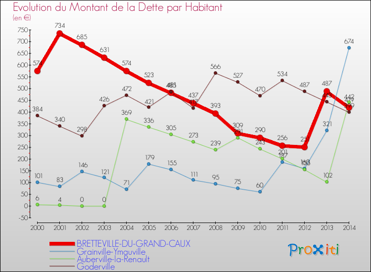 Evolution de la dette par habitant pour la commune de BRETTEVILLE-DU-GRAND-CAUX et les communes proches de 2000 à 2014 Comparaison de la dette par habitant pour BRETTEVILLE-DU-GRAND-CAUX et les communes voisines de 2000 à 2014