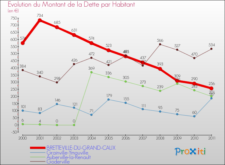 Evolution de la dette par habitant pour la commune de BRETTEVILLE-DU-GRAND-CAUX et les communes proches Comparaison de la dette par habitant pour BRETTEVILLE-DU-GRAND-CAUX et les communes voisines