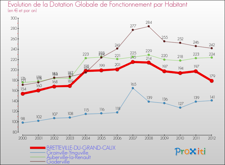 Evolution et montant de la dotation globale de fonctionnement par Habitant pour BRETTEVILLE-DU-GRAND-CAUX et les communes proches Comparaison des dotations globales de fonctionnement par habitant pour BRETTEVILLE-DU-GRAND-CAUX et les communes voisines