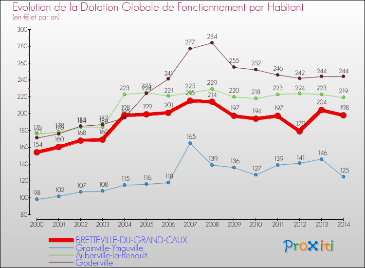Evolution et montant de la dotation globale de fonctionnement par Habitant pour BRETTEVILLE-DU-GRAND-CAUX et les communes proches de 2000 à 2014. Comparaison des dotations globales de fonctionnement par habitant pour BRETTEVILLE-DU-GRAND-CAUX et les communes voisines de 2000 à 2014.