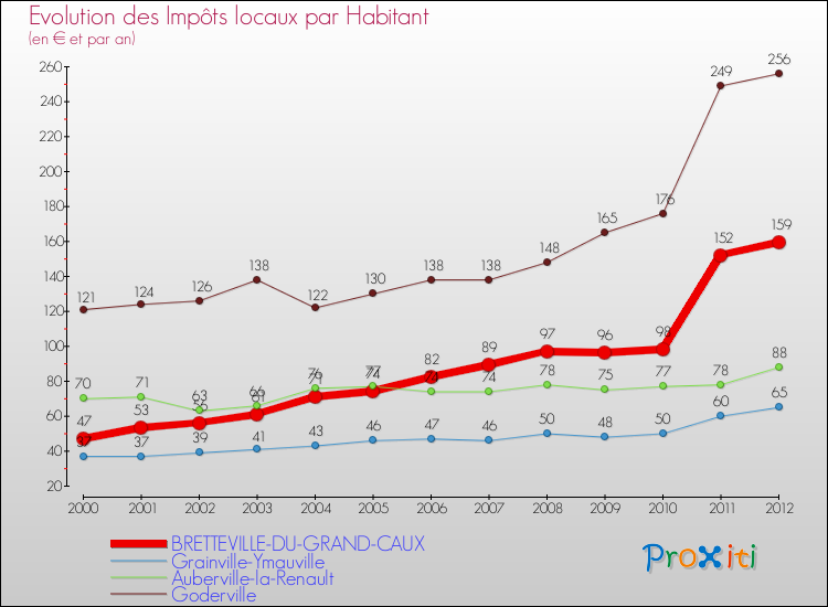 Evolution et montant des impôts locaux par Habitant pour BRETTEVILLE-DU-GRAND-CAUX et les communes proches Comparaison des impôts locaux par habitant pour BRETTEVILLE-DU-GRAND-CAUX et les communes voisines