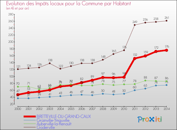 Evolution et montant des impôts locaux par Habitant pour BRETTEVILLE-DU-GRAND-CAUX et les communes proches de 2000 à 2014 Comparaison des impôts locaux par habitant pour BRETTEVILLE-DU-GRAND-CAUX et les communes voisines de 2000 à 2014