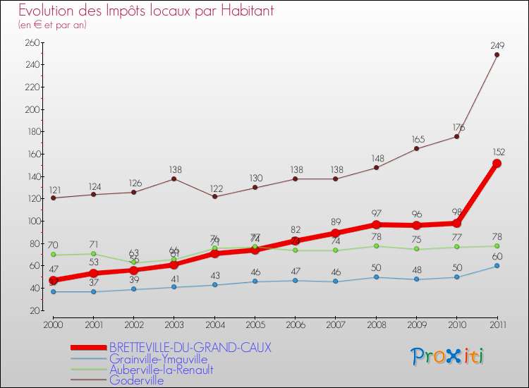 Evolution et montant des impôts locaux par Habitant pour BRETTEVILLE-DU-GRAND-CAUX et les communes proches Comparaison des impôts locaux par habitant pour BRETTEVILLE-DU-GRAND-CAUX et les communes voisines