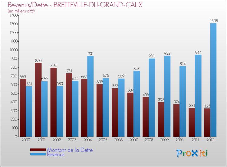 Evolution comparée de la dette et des revenus pour la commune de BRETTEVILLE-DU-GRAND-CAUX de 2000 à 2012 Comparaison de la dette et des revenus pour BRETTEVILLE-DU-GRAND-CAUX de 2000 à 2012